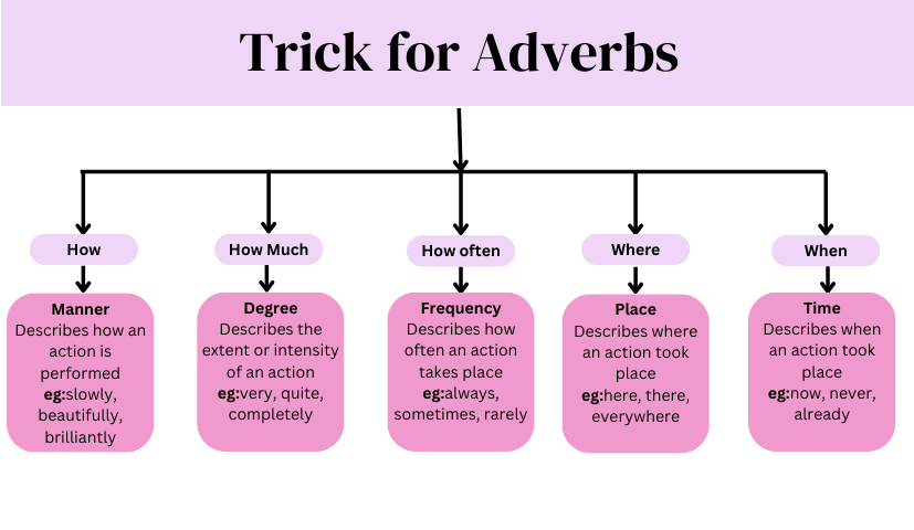 adverbs practice worksheet with trick